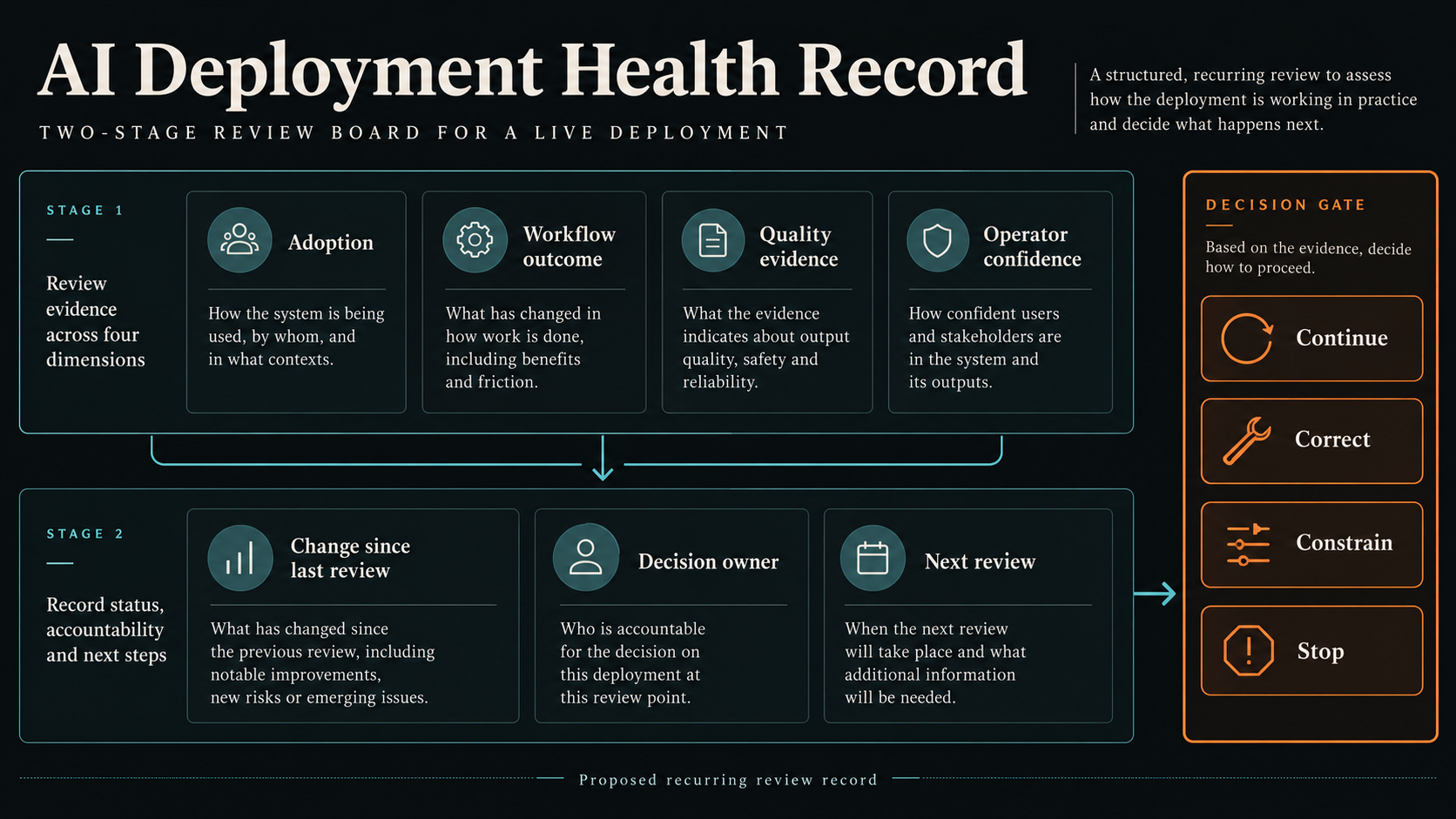 AI deployment health record with adoption, workflow outcome, quality evidence, operator confidence, change, owner, next review, and continue-correct-constrain-stop decisions.
