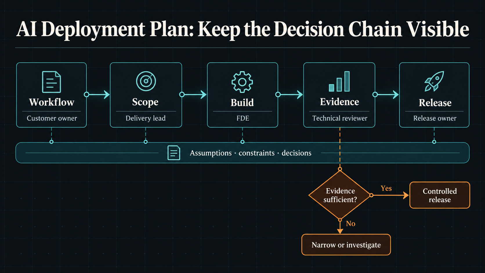 AI deployment plan decision map linking workflow, scope, build, evidence, and release to named owners and an evidence gate.