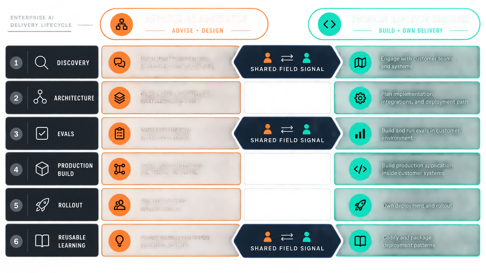 Matrix comparing applied AI architect and forward deployed engineer responsibilities across the enterprise AI delivery lifecycle