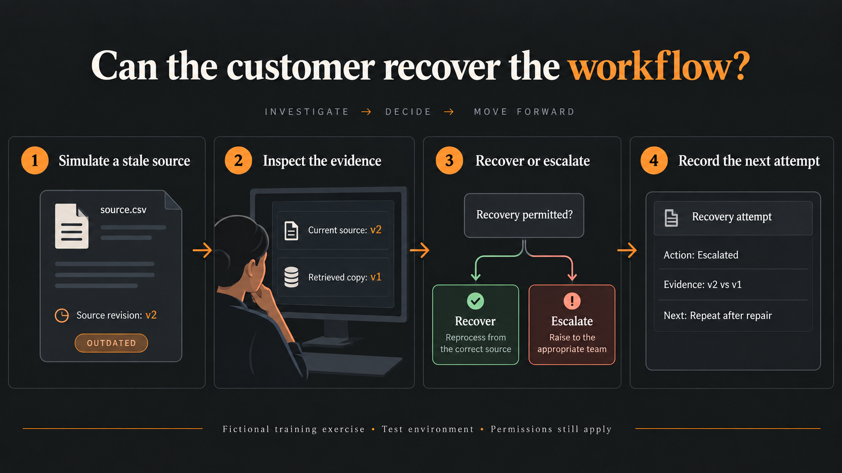 Fictional customer training exercise: simulate a stale source, inspect evidence, recover or escalate, and record the next attempt.
