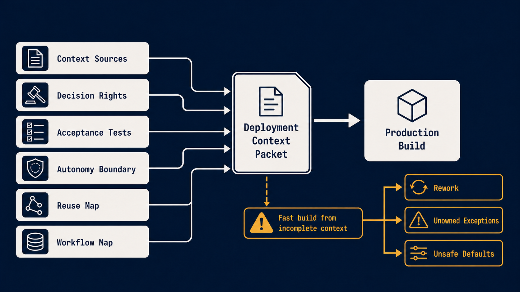 Diagram showing six deployment context inputs feeding a production build, with incomplete context branching to rework, unowned exceptions, and unsafe defaults