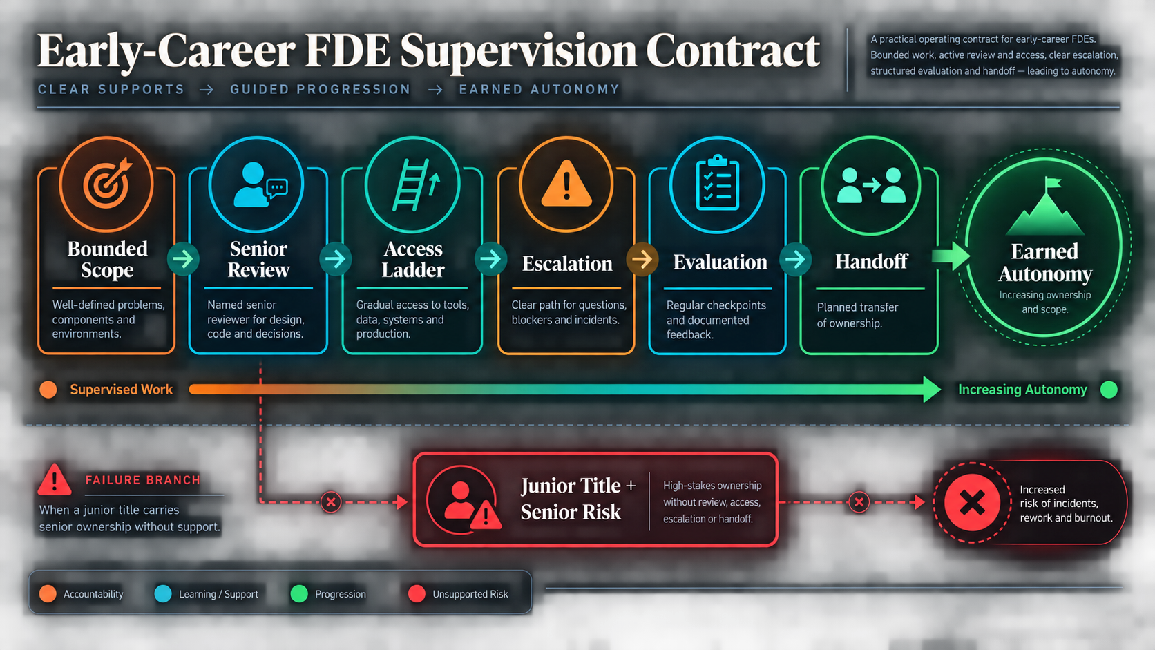Early-career FDE supervision contract progressing through bounded scope, senior review, access ladder, escalation, evaluation, and handoff toward earned autonomy, with an unsupported-risk failure branch