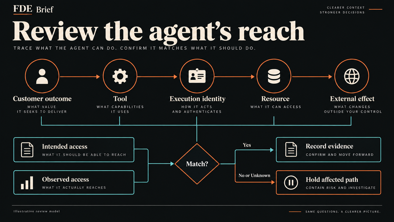 Agent access review: trace customer outcome through tool, execution identity, resource and external effect. Compare intended and observed access; record evidence when they match and hold the affected path when they do not or remain unknown.
