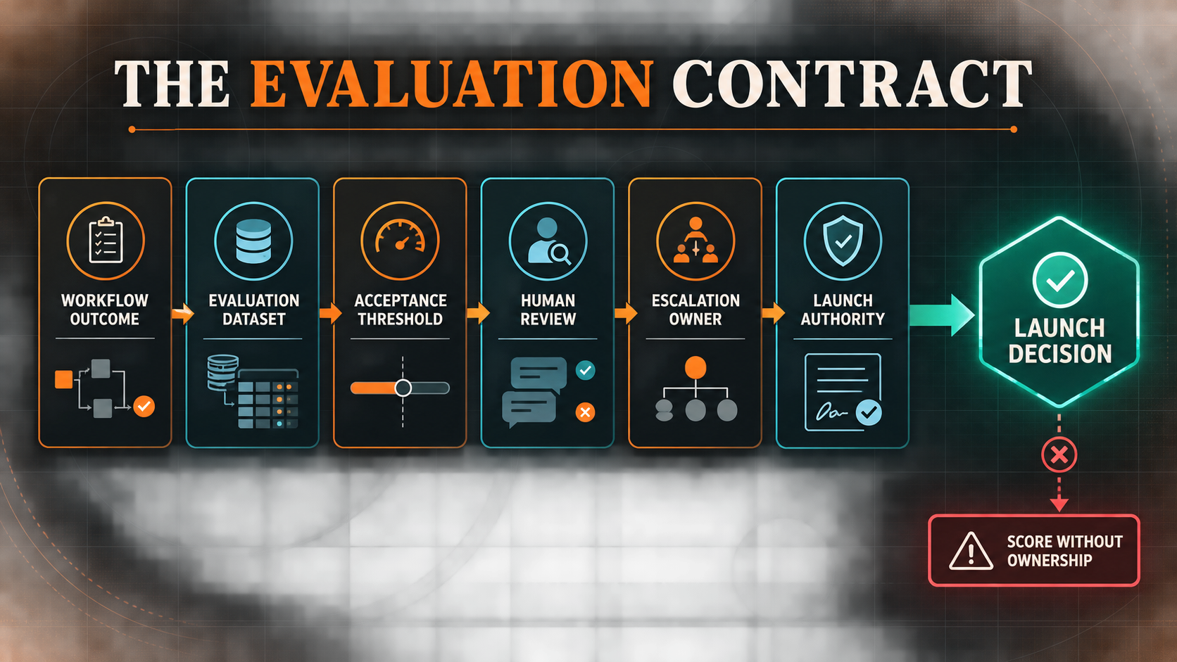 Six evaluation-contract fields feeding a production launch decision, with a failure branch for a score without named ownership