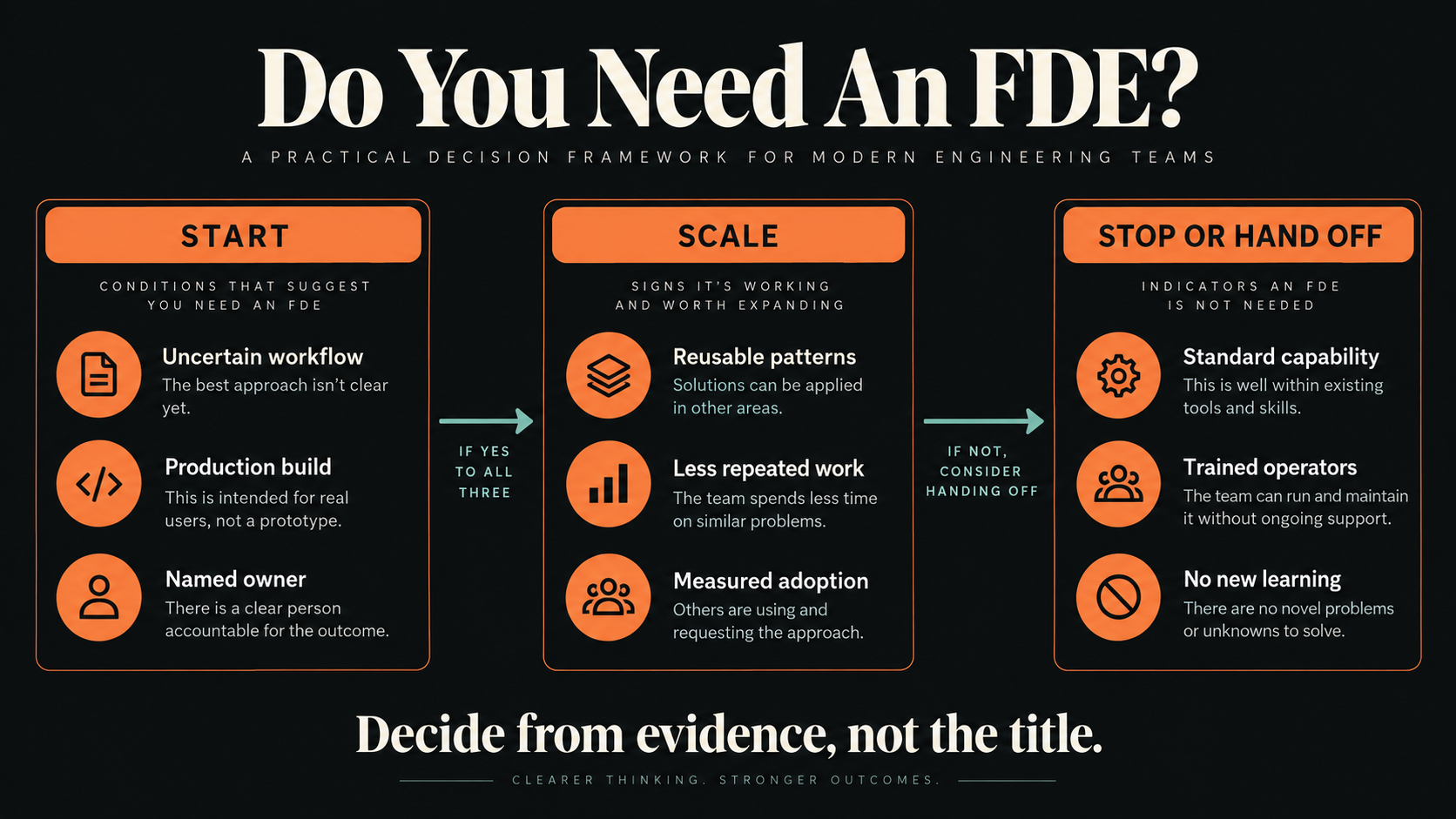 FDE decision gates: start with workflow uncertainty, production work, and a named owner; scale with reuse and adoption; stop or hand off when standard capability and trained operators can own the work