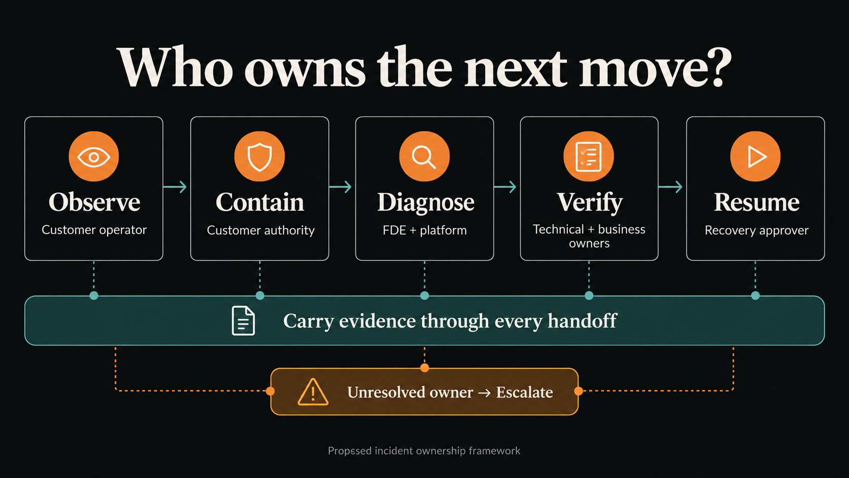Five incident stages: customer operator observes, customer authority contains, FDE and platform diagnose, technical and business owners verify, recovery approver resumes. Carry evidence through every handoff; escalate unresolved ownership.