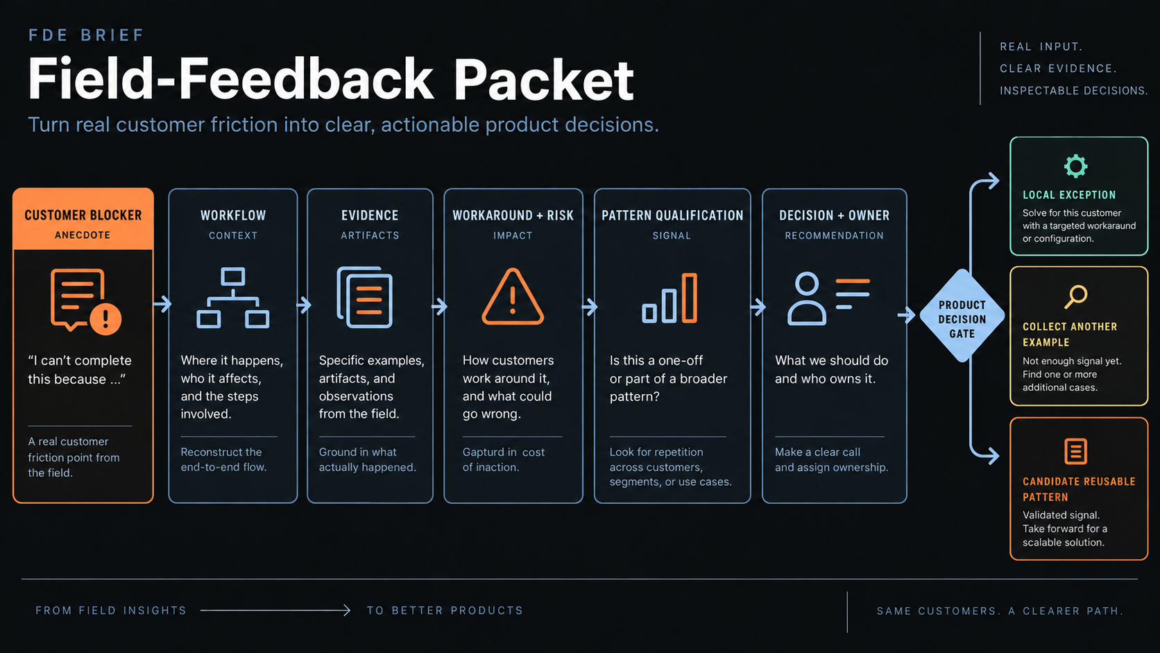 Field-feedback packet diagram moving from a customer blocker through workflow, evidence, workaround and risk, pattern qualification, and decision owner to a product decision gate.