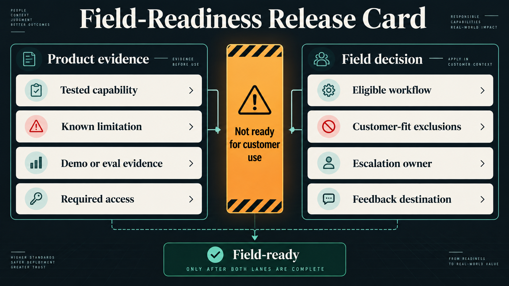 Field-readiness release card with product evidence and field decision lanes, connected by a not-ready-for-customer-use gate.