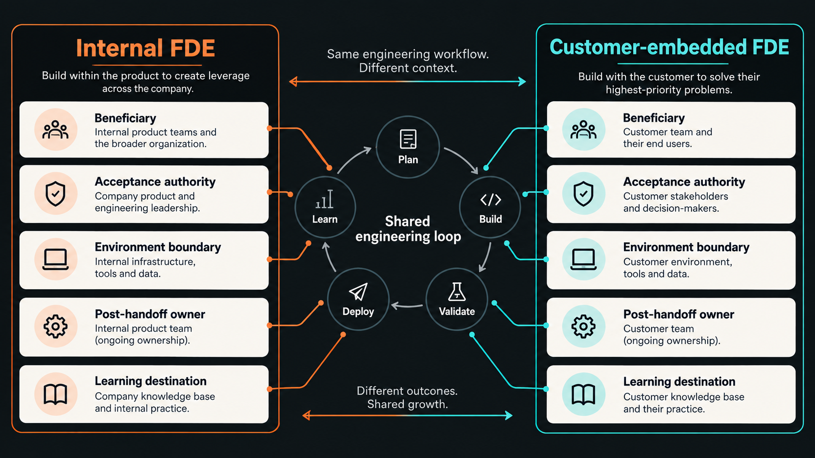 Comparison diagram of internal and customer-embedded FDE delivery contracts across beneficiary, acceptance authority, environment boundary, post-handoff owner, and learning destination.