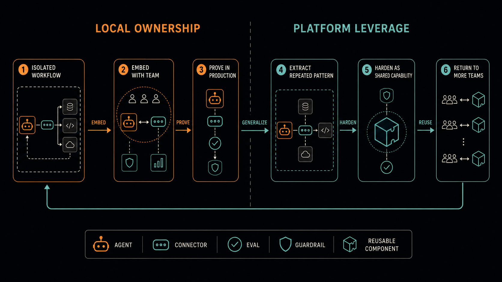 Operating loop from local workflow ownership through embed and production proof to generalized, hardened, reusable platform capability