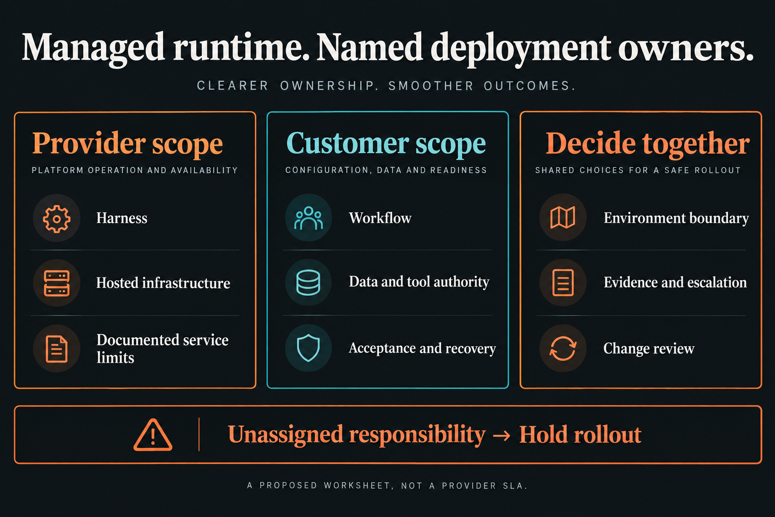 Proposed responsibility map: provider harness and infrastructure; customer workflow, data authority, acceptance and recovery; joint environment, evidence and change decisions. Hold rollout for unassigned responsibility.