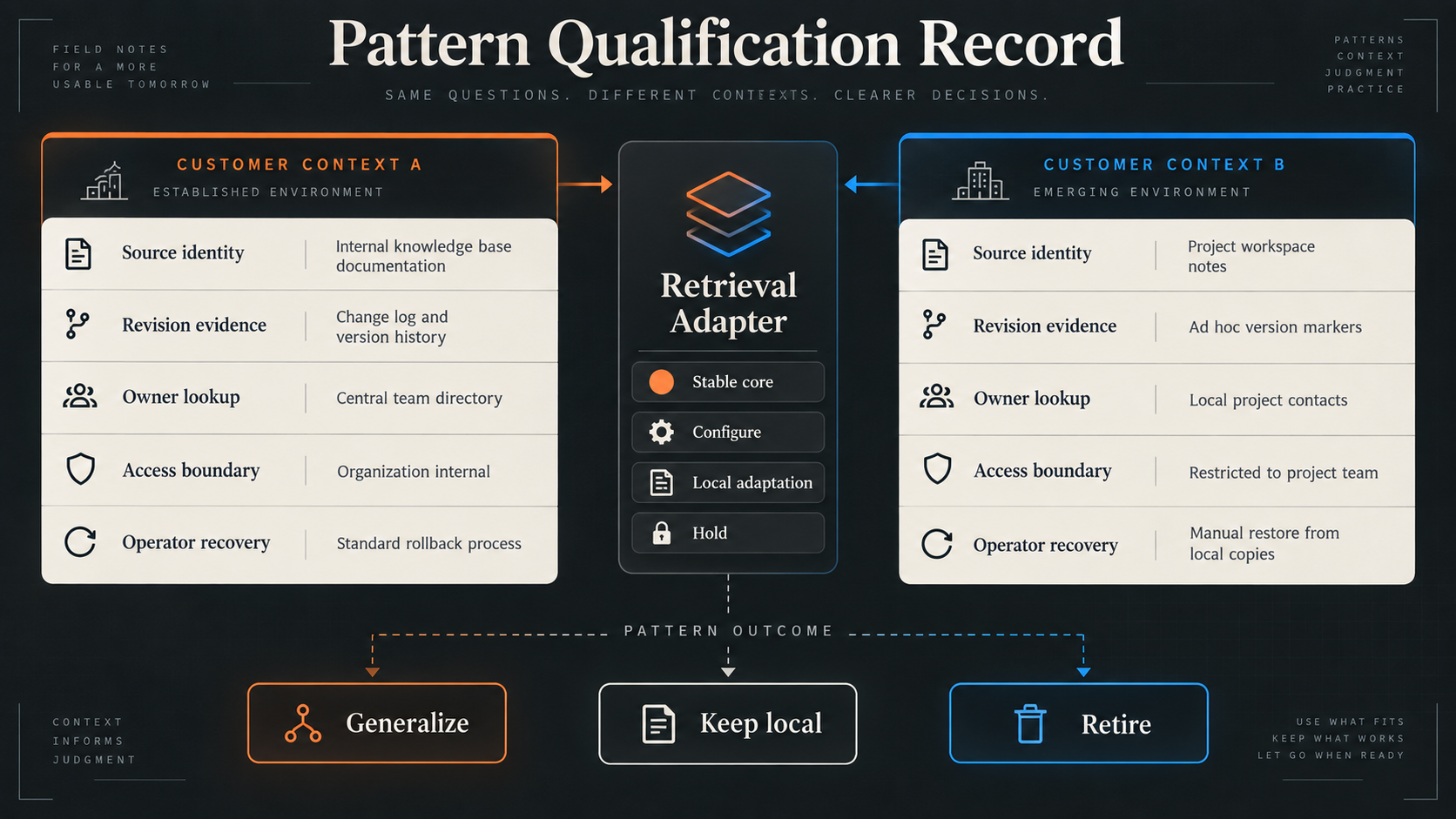 Pattern qualification record comparing a retrieval adapter across two anonymous customer contexts and ending in generalize, keep local, or retire.