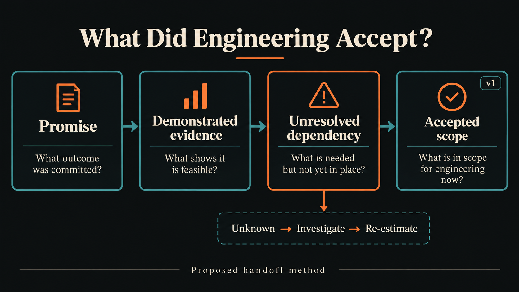 Proposed handoff method: Promise, Demonstrated evidence, Unresolved dependency, Accepted scope. Unknown dependencies require investigation and a revised estimate.